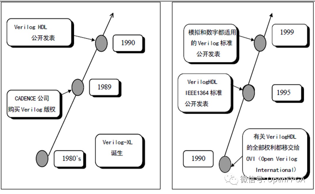 FPGA设计是否需要学习SystemVerilog (https://ic.work/) 可编辑器件 第1张
