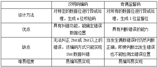 怎么去设计一种基于FPGA的扩频模块呢？ (https://ic.work/) 可编辑器件 第3张