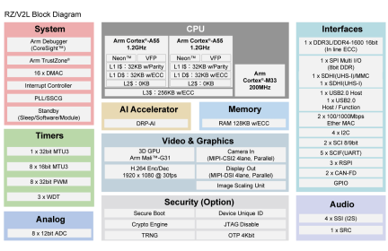 瑞萨RZ/V2L智能模型，预训练强大，引领AI新潮流，速来体验！ (https://ic.work/) AI 人工智能 第1张