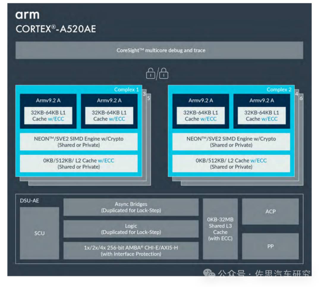 ARM发布汽车SoC IP新系列，RISC-V市场面临更大挑战。 (https://ic.work/) 汽车电子 第10张