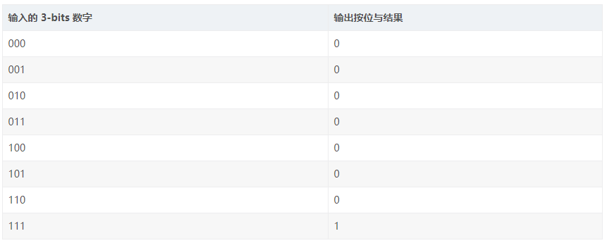 传统FPGA开发方式讲解 (https://ic.work/) 可编辑器件 第1张