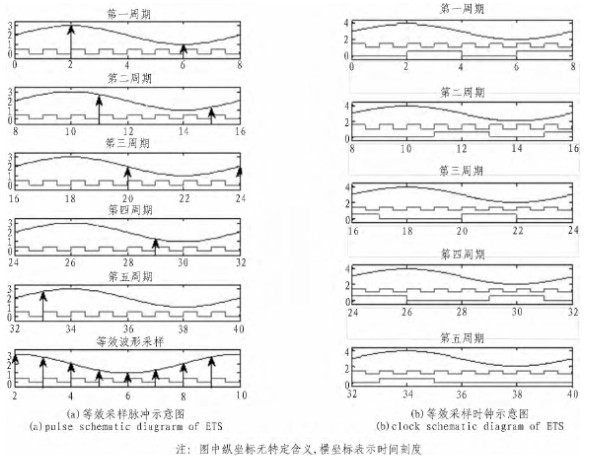 等效时间采样原理及基于FPGA的实现 (https://ic.work/) 可编辑器件 第1张