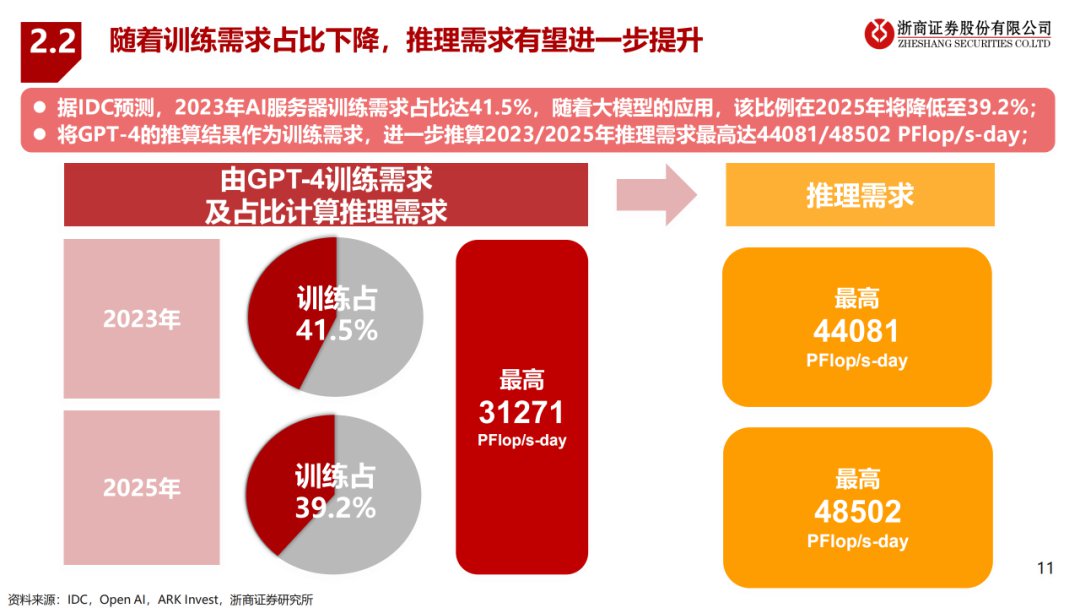 大模型算驱动AI服务器行业报告 (https://ic.work/) AI 人工智能 第9张