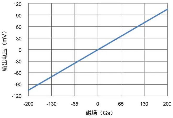 多维科技推出TMR215x系列线性传感器芯片 (https://ic.work/) 传感器 第4张