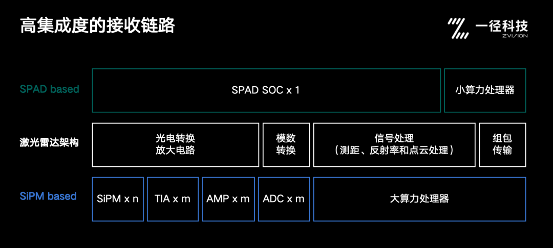 基于新一代SPAD架构的长距激光雷达 (https://ic.work/) 传感器 第2张