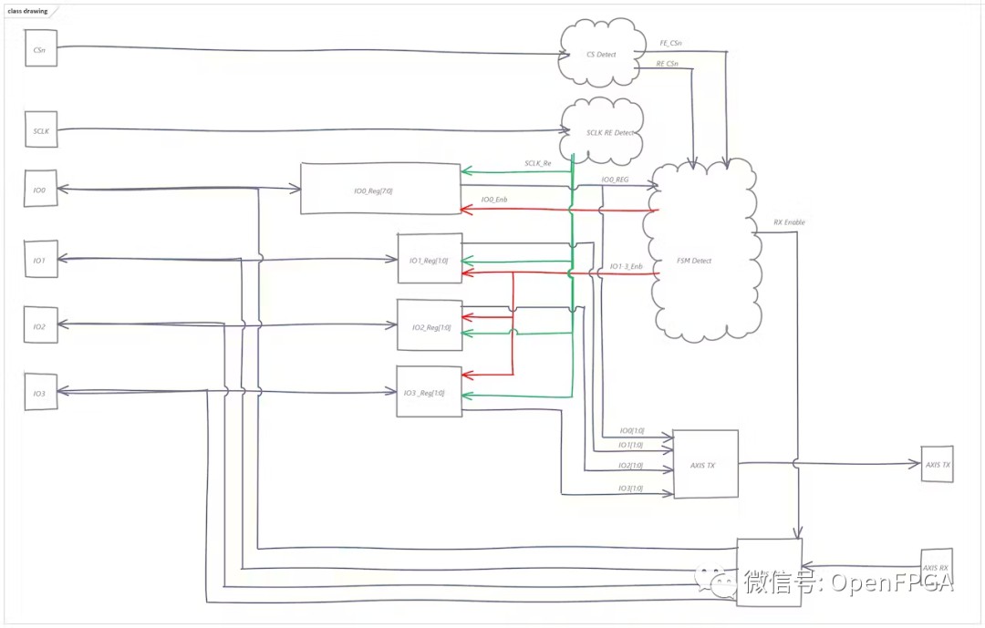 FPGA IP核开发流程概要 (https://ic.work/) 可编辑器件 第5张
