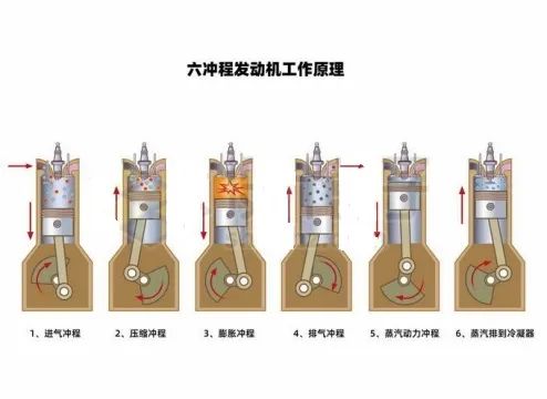 汽车发动机：六冲程发动机工作原理 (https://ic.work/) 工控技术 第1张