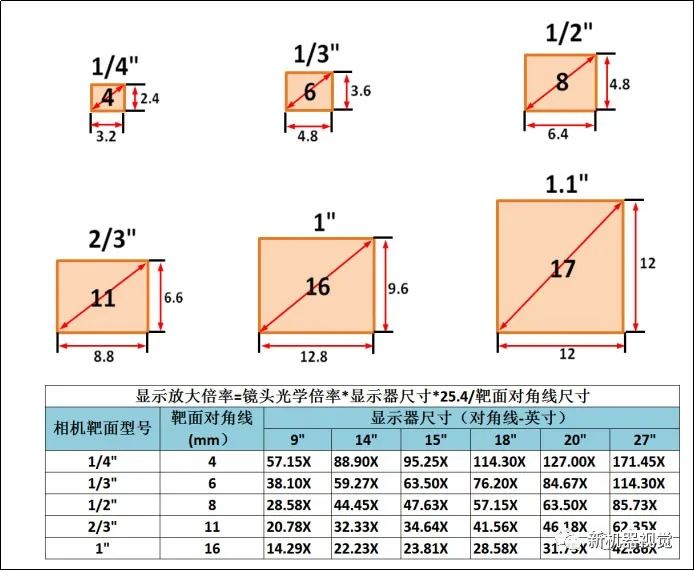 一文解析CCD工业相机、镜头倍率计算方法 (https://ic.work/) 传感器 第3张