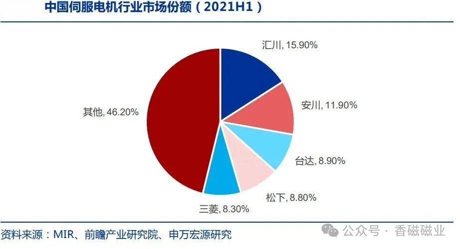 伺服电机市场规模和格局分析 (https://ic.work/) 工控技术 第6张