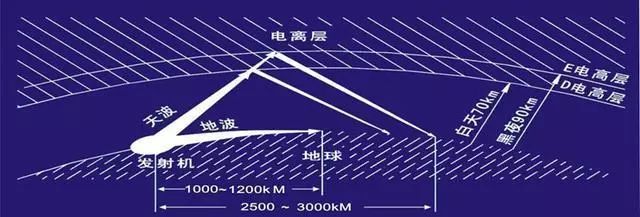 无线电的原理是什么 无线电波各波段的划分方法 (https://ic.work/) 音视频电子 第5张