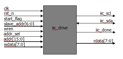 IIC协议驱动设计 (https://ic.work/) 可编辑器件 第15张
