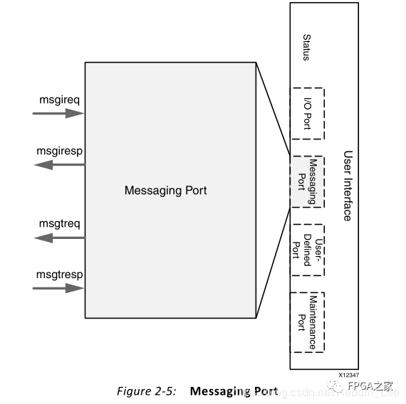 【FPGA】SRIO IP核系统总览以及端口之Messaging Port介绍 (https://ic.work/) 可编辑器件 第1张
