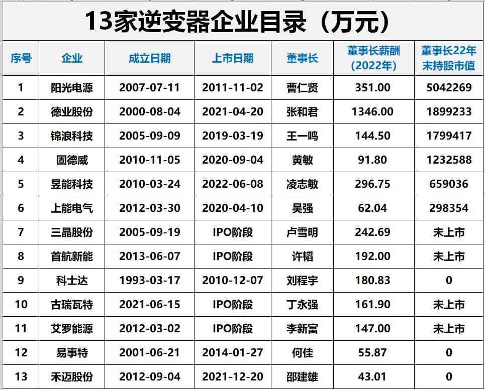 国内光伏逆变器市场现状如何 (https://ic.work/) 智能电网 第1张