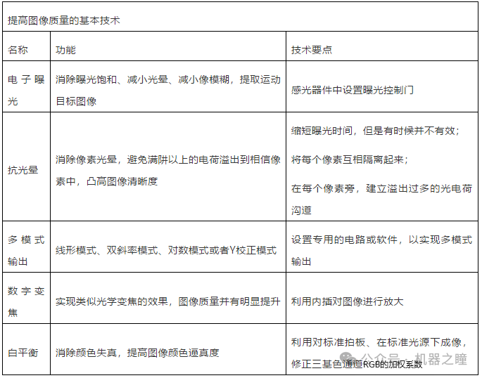 如何提高工业相机灵敏度的技术 (https://ic.work/) 工控技术 第7张