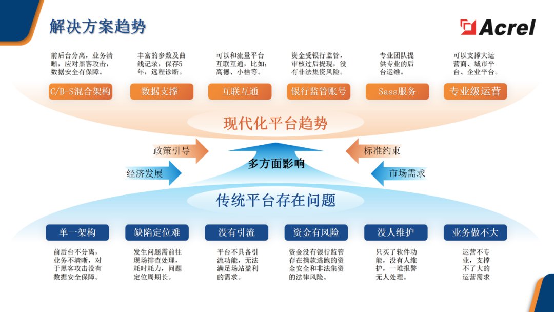 安科瑞智慧充电综合解决方案 (https://ic.work/) 电源管理 第6张