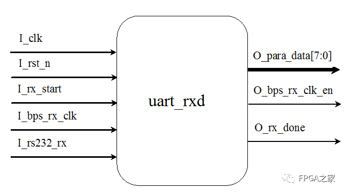 UART串口收发的原理与Verilog设计实现 (https://ic.work/) 可编辑器件 第10张