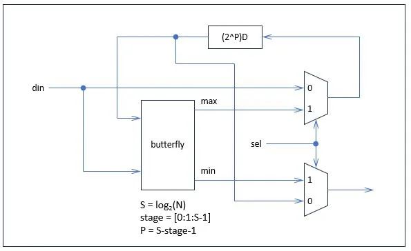 FPGA双调排序实现，精简指南，快速掌握排序新技巧！ (https://ic.work/) 可编辑器件 第4张