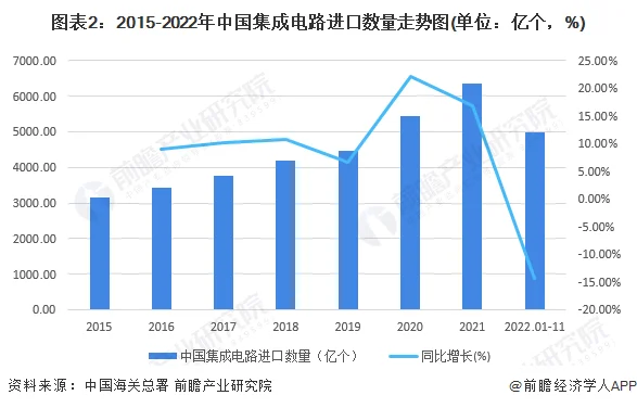 连续11个月，我国集成电路进出口额均大跌！ (https://ic.work/) 推荐 第2张