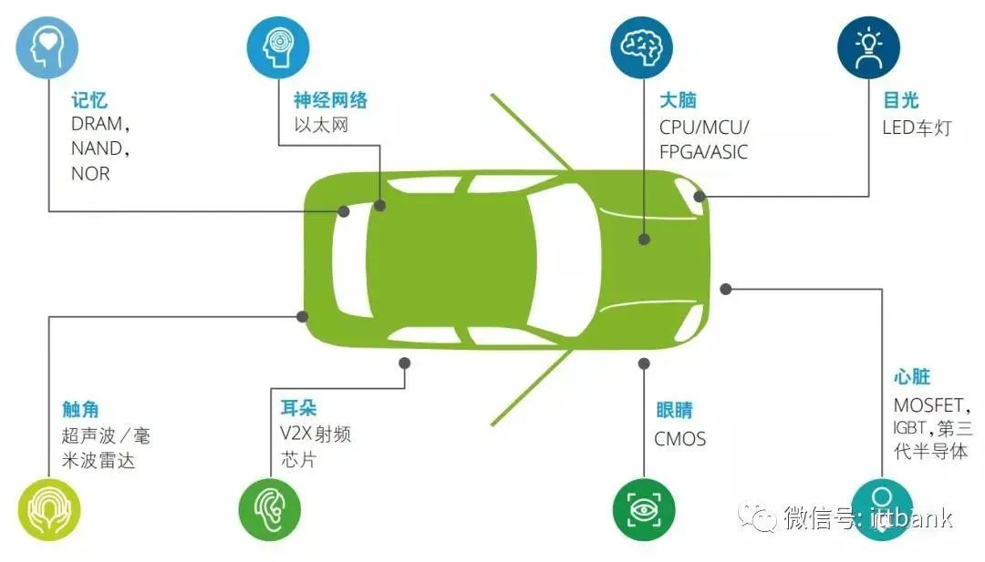 汽车主要的六大领域芯片 (https://ic.work/) 传感器 第2张