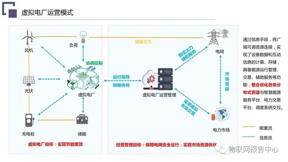 虚拟电厂系统总体架构设计方案 (https://ic.work/) 智能电网 第5张