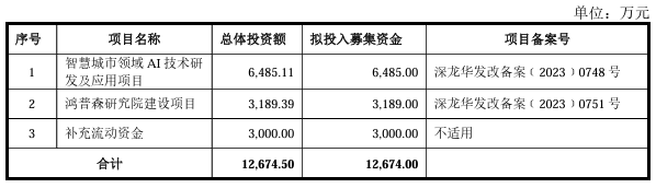 鸿普森北交所IPO问询！上半年营收不到亿元，募资1.27亿研发智慧城市AI技术 (https://ic.work/) AI 人工智能 第2张