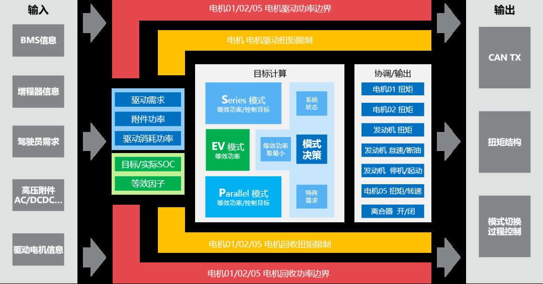 精简解析联电VCU8.5控制器平台核心功能，一探究竟！ (https://ic.work/) 汽车电子 第3张