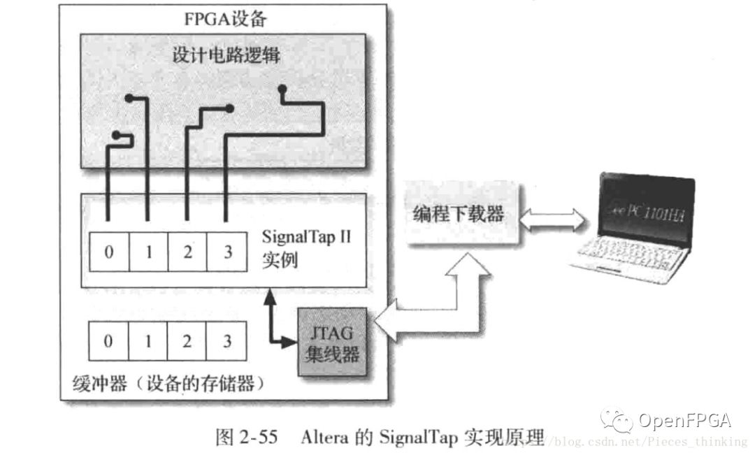 浅析FPGA的调试-内嵌逻辑分析仪(SignalTap)原理及实例 (https://ic.work/) 可编辑器件 第4张