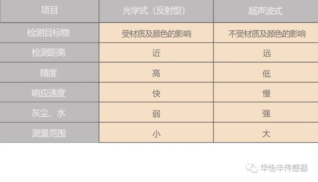 什么是超声波传感器？光学与超声波传感器的对比 (https://ic.work/) 传感器 第2张