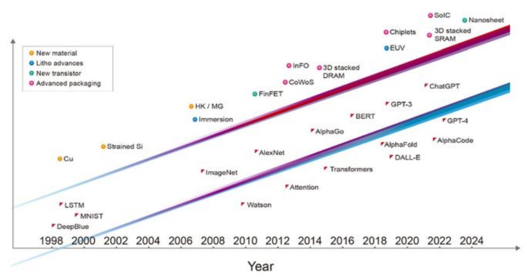 AI驱动万亿晶体管GPU，引领科技革新，速览实现路径！ (https://ic.work/) AI 人工智能 第1张