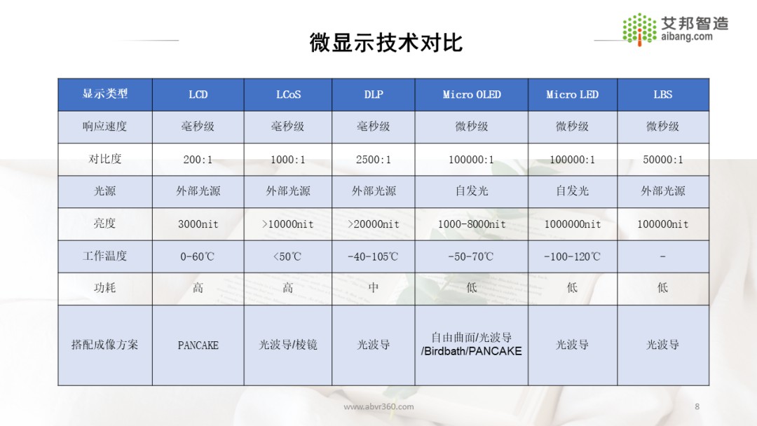 AR/VR微显示技术原理及发展现状 (https://ic.work/) 虚拟现实 第5张