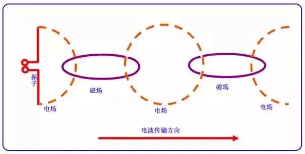 天线是什么？无线电波的波长、频率与传播速度的关系 (https://ic.work/) 移动通信 第2张