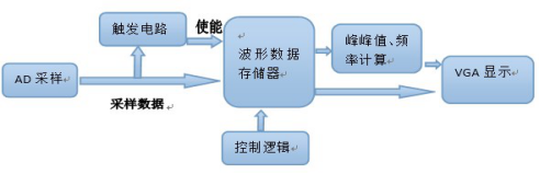 基于Digilent basys 3开发板的FPGA示波器设计 (https://ic.work/) 可编辑器件 第1张