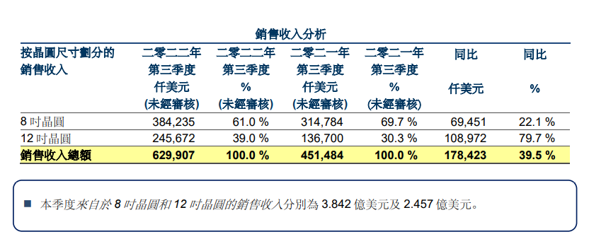 中芯、华虹三季度飙业绩，财报“成色”几何？ (https://ic.work/) 推荐 第5张