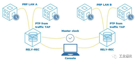 在电力行业中，如何在HSR/PRP/PTP 网络中经济高效地进行持续监控？ (https://ic.work/) 智能电网 第2张