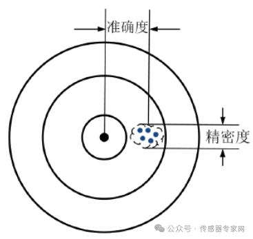 传感器的常见技术参数，你都了解几个呢？ (https://ic.work/) 传感器 第4张