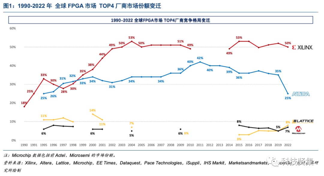 解析FPGA竞争格局背后的驱动因素 (https://ic.work/) 可编辑器件 第2张