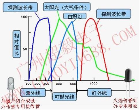 火焰传感器的工作原理、类型与Arduino应用 (https://ic.work/) 推荐 第1张
