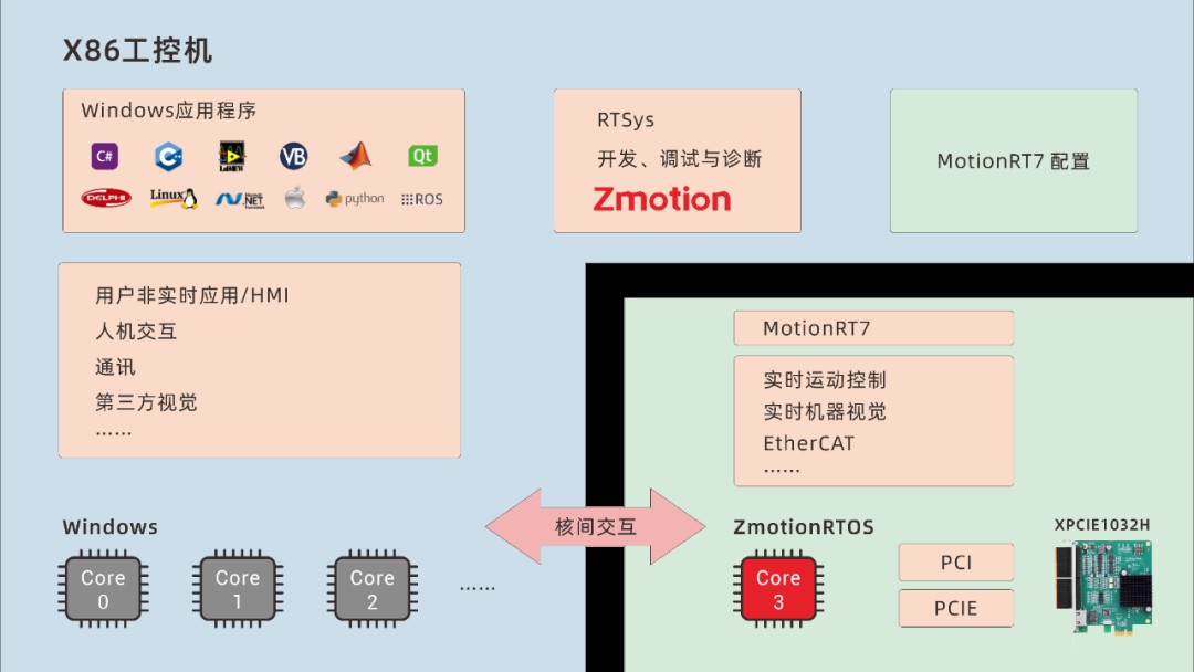 EtherCAT超高速实时运动控制卡XPCIE1032H上位机C#开发 (https://ic.work/) 工控技术 第3张