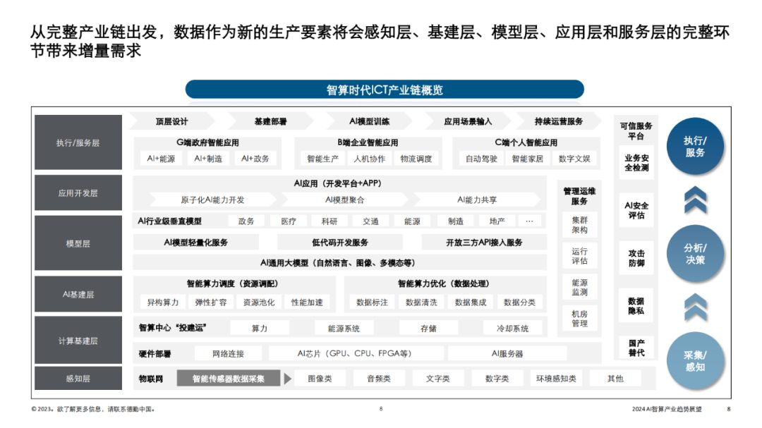 AI智算产业的发展趋势与展望（2024年） (https://ic.work/) AI 人工智能 第4张