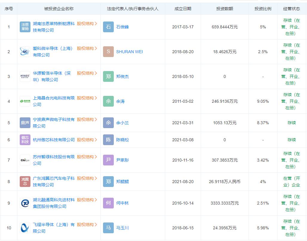 兆易创新/帝奧微等参投，又一百亿基金瞄准集成电路相关领域 (https://ic.work/) 国产动态 第2张