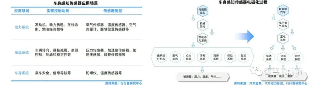 一辆汽车大概会用到哪些传感器？ (https://ic.work/) 传感器 第4张