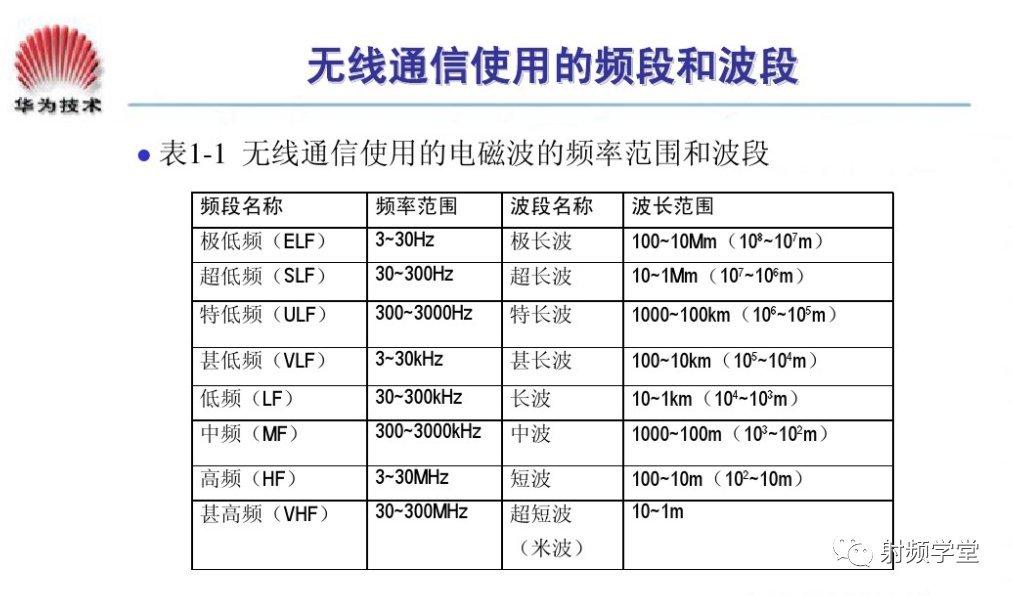 射频技术入门基础知识：电磁波的频率范围和波段 (https://ic.work/) 移动通信 第1张