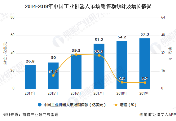2019我国机器人市场规模及趋势预测 (https://ic.work/) 推荐 第4张