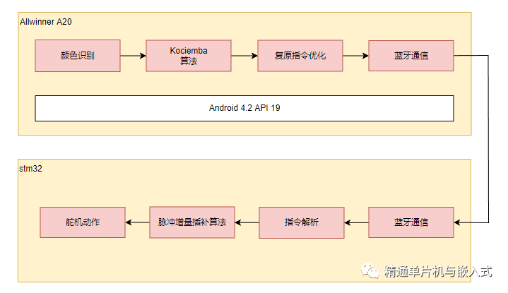 基于STM32的解魔方机器人设计方案 (https://ic.work/) 物联网 第3张