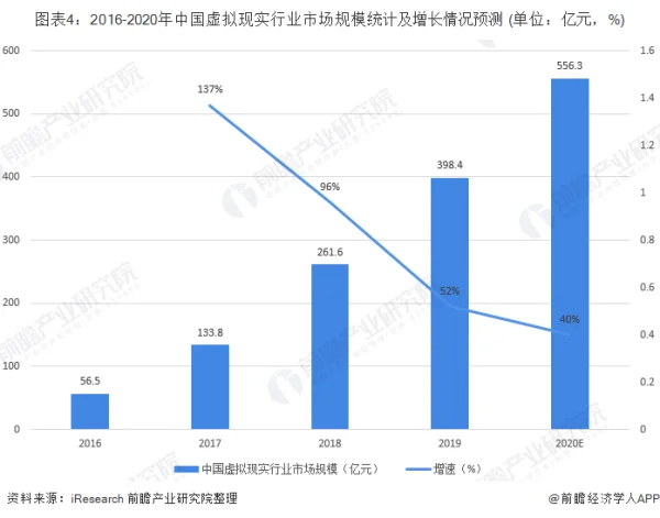 预计2020年全球AR/VR支出将达到188亿美元，未来五年复合增长率为77.0％ (https://ic.work/) 推荐 第3张