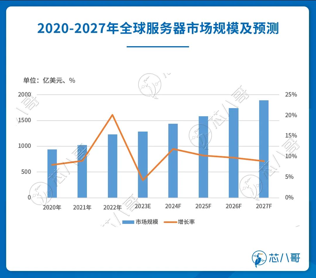 全球及中国Al服务器市场规模情况 (https://ic.work/) AI 人工智能 第1张