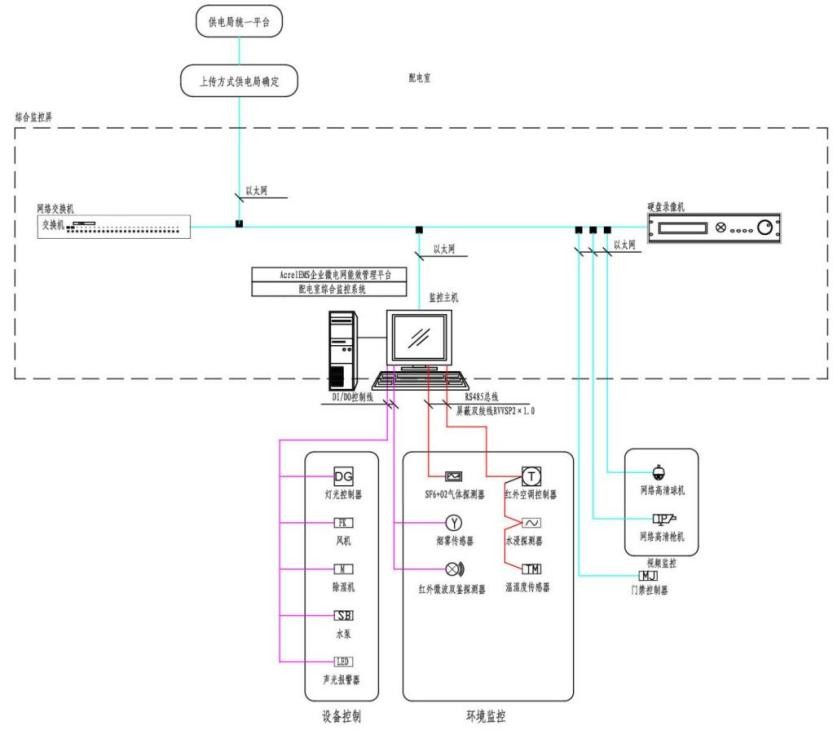 【节能学院】配电室综合监控系统在大型建筑中应用的探讨 (https://ic.work/) 智能电网 第2张