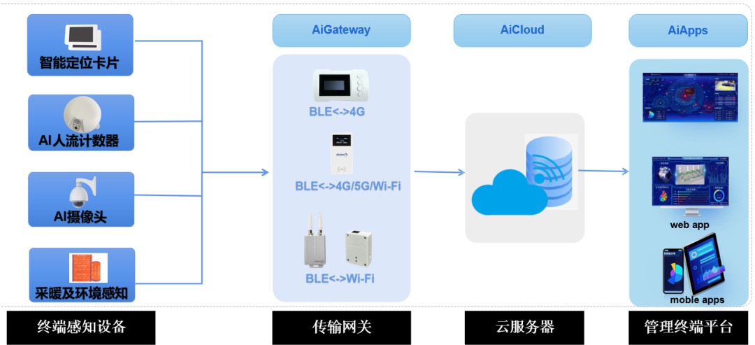 以技术之力革新传统管理方式，自连医院数智化运营平台解决方案 (https://ic.work/) 医疗电子 第1张