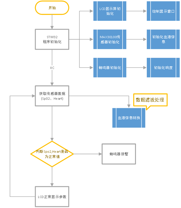 基于STM32的血氧仪开源设计方案 (https://ic.work/) 医疗电子 第7张