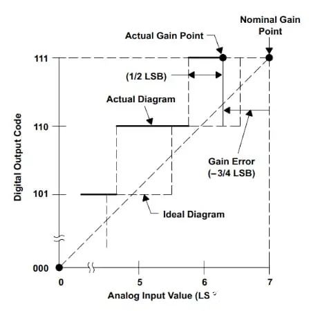 深入探讨模数转换器（ADC）失调和增益误差规格 (https://ic.work/) 传感器 第8张